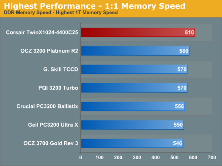 Highest Performance - 1:1 Memory Speed